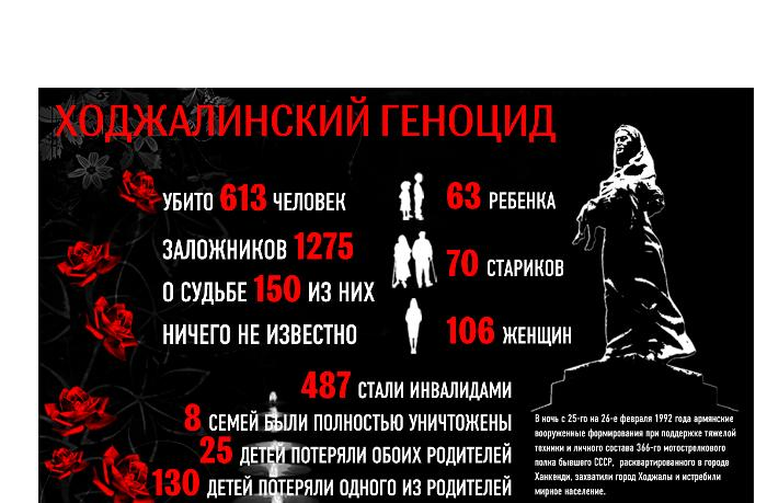 Ниже приводится текст с армянского сайта https://news.am/rus/news/789819.html. 14 человек подверглись пыткам, 64 погибли во время вынужденного переселения из Нагорного Карабаха в Армению.