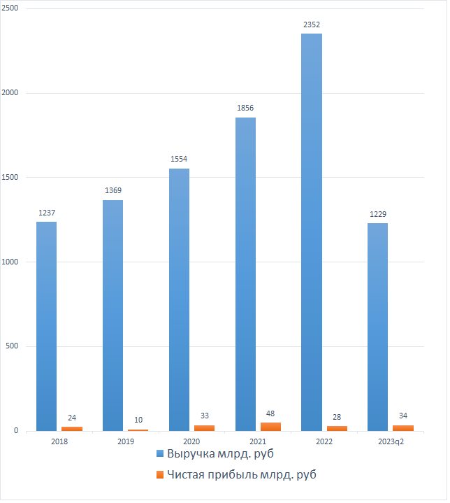 Выручка и чистая прибыль Магнита (MGNT) за 2018-2023 год