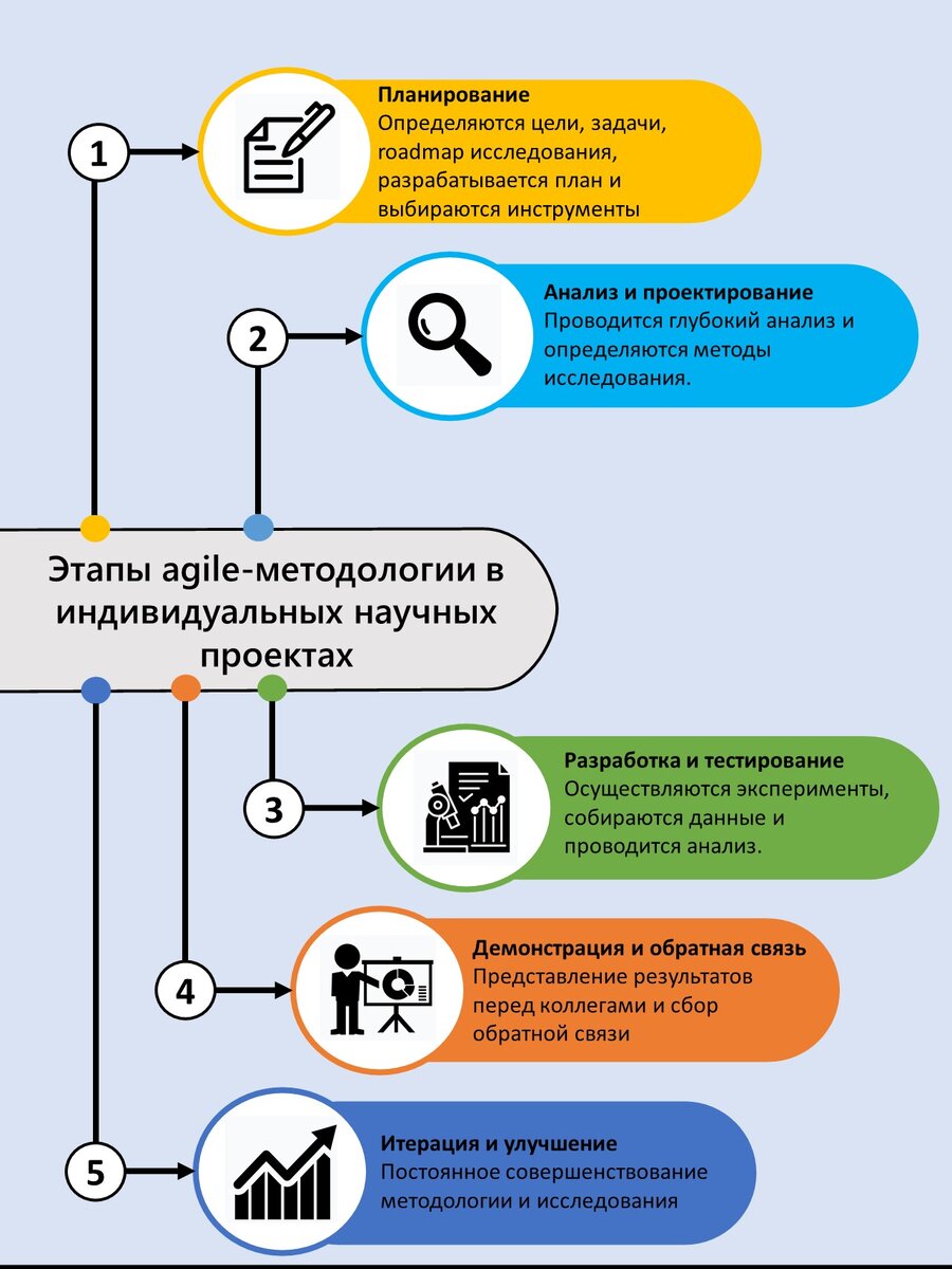 Выбор методологии управления научно-исследовательских проектов | Цифровая  химическая лаборатория | Дзен