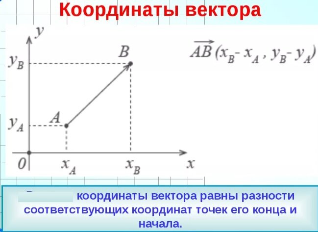 Для тех кто пропустил первую публикацию, в которой мы вспомнили : определение и характеристики вектора, а также повторили как находить сумму и разность векторов Сегодня рассматриваем те же вопросы, но