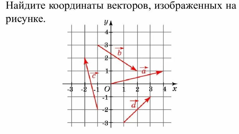 Для тех кто пропустил первую публикацию, в которой мы вспомнили : определение и характеристики вектора, а также повторили как находить сумму и разность векторов Сегодня рассматриваем те же вопросы, но-2