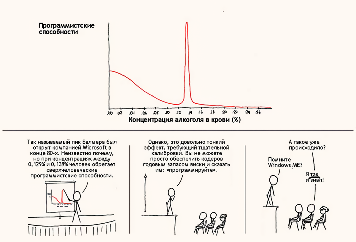 Пик Балмера: миф или реальность? Алкоголь и способности к программированию.  Разбираемся в 