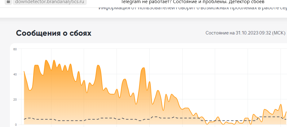 Сбой в работе тг. Перебои телеграмм. Сбои телеграмм график. Сбой в работе телеграмма. Телеграм сбой.