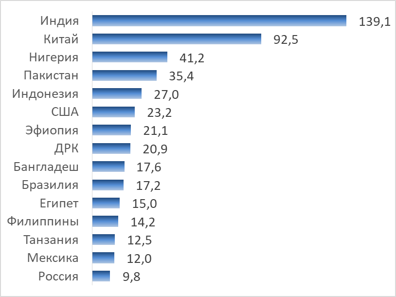 Топ-15 стран по количеству населения в возрасте 0-5 лет, млн. чел.