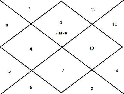 Ведическая натальная карта с расшифровкой бесплатно