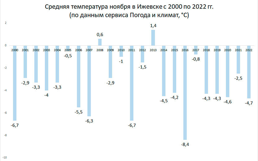 Прогноз погоды в ижевске на 10 точный. Погода в Ижевске статистика.