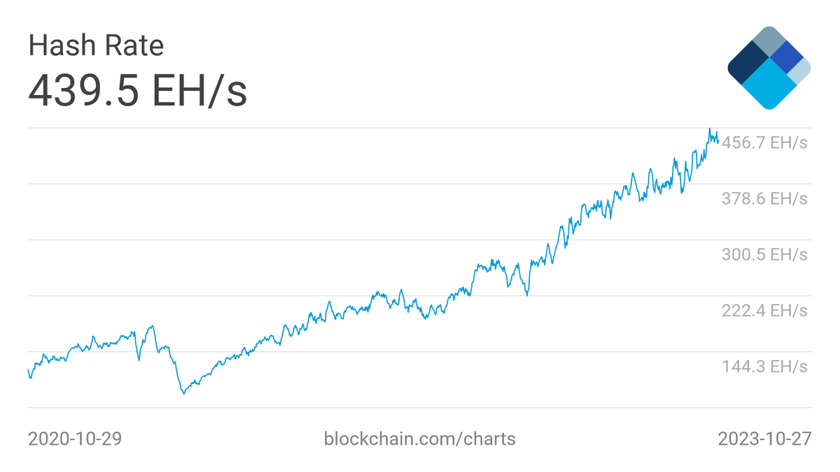 Хешрейт сети Bitcoin