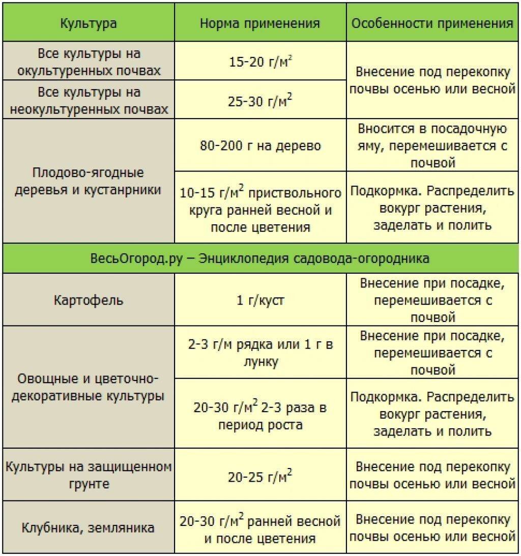 Перцы схема подкормки