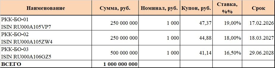 Облигации в обращении