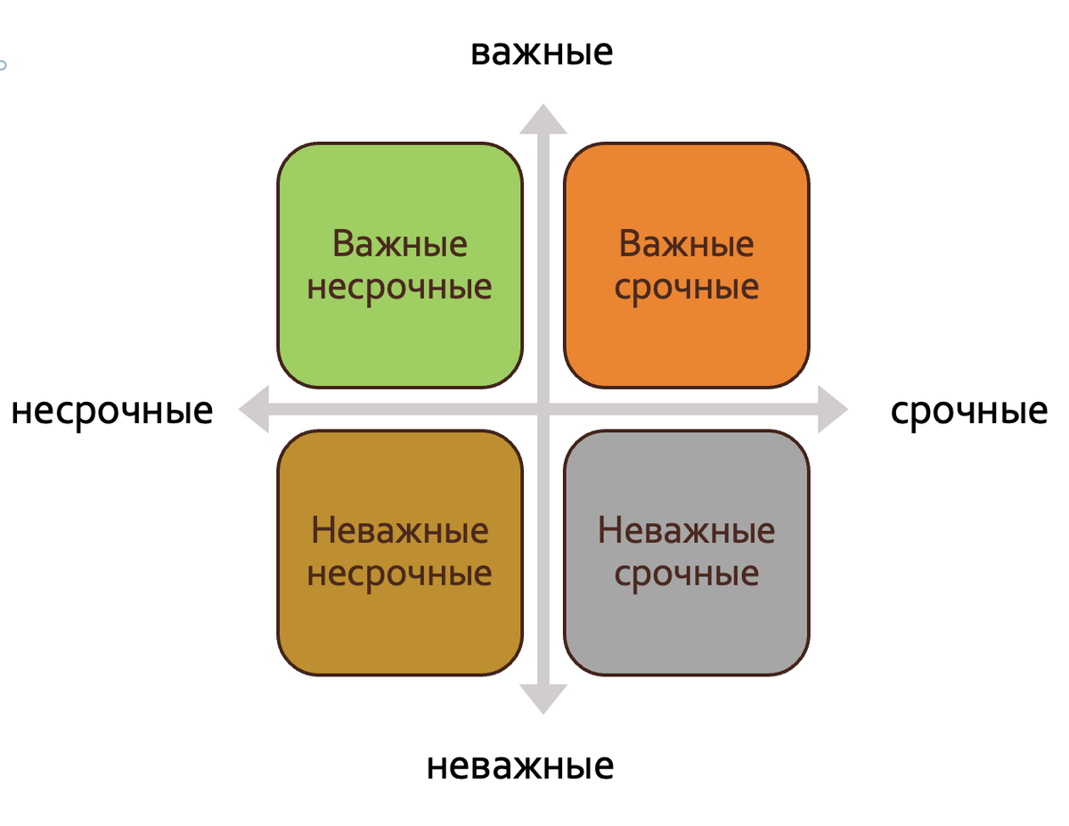 Лучшие техники тайм-менеджмента. Часть 1. Матрица Эйзенхауэра.