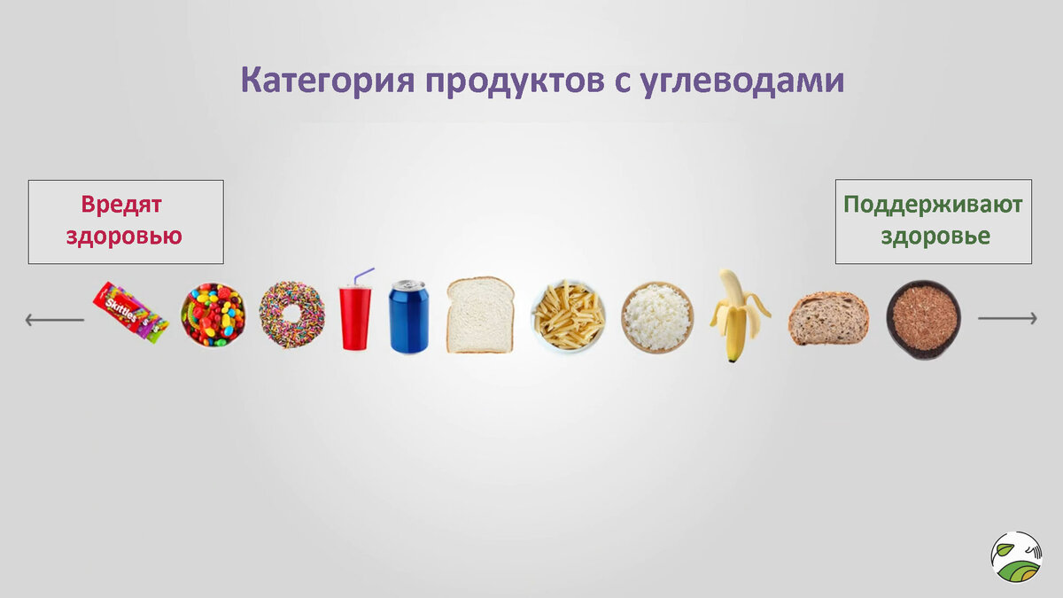 Категория продуктов с углеводами
