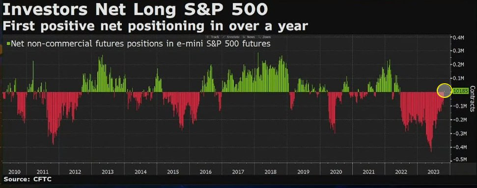 🏠 Хедж-фонды и инвесторы перевернулись в лонг во фючерсах на SP500 впервые более, чем за год  — BBG 🏠 Ухудшение прогнозов по корпоративным доходам не оказывает особой поддержки индексу S&P 500, переживающему худший октябрь с 2018 года - Morgan

🟢Избушки, дающие направление по рынку, разделились. Но, в целом одно заявление не исключает другое, ведь худший месяц позади, теперь можно и отрасти, поэтому инвесторы переворачиваются в лонг. Я конечно не инвестор, но тоже жду, что должны идти вверх по S&P500. Полноценного движения у нас еще не получилось создать, но его зачатки есть.