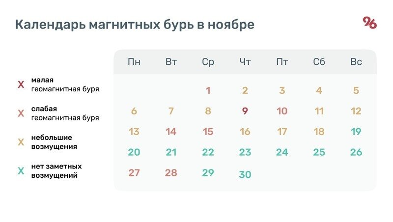 Магнитная буря календарь. График магнитных бурь. Календарь магнитных бурь 2023.