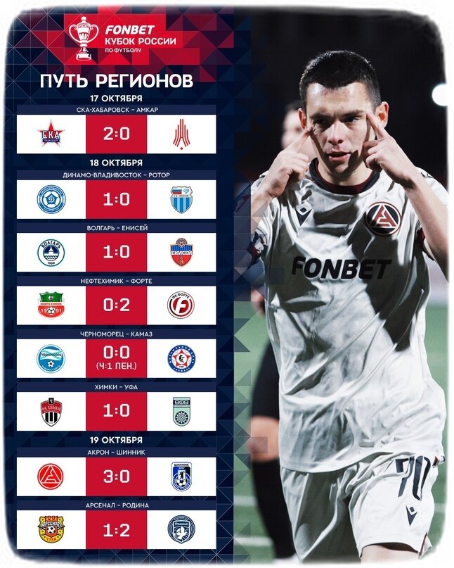 Футбол амкар таблица