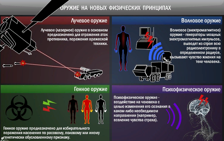 Способ применения оружия. Оружие на новых физических принципах. Оружие на новых физических принципах инфографика. Оружие на основе новых физических принципов. Оружие России основанное на новых физических принципах.