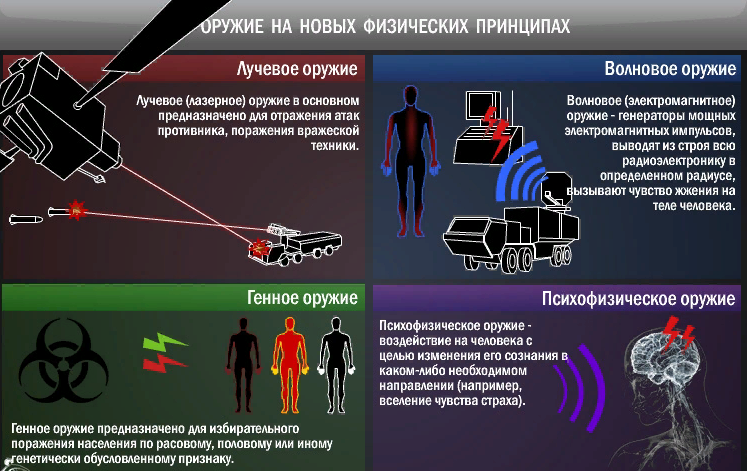 Методы защиты от информационного оружия. Оружие на новых физических принципах. Оружие на новых физических принципах инфографика. Оружие на основе новых физических принципов. Оружие России основанное на новых физических принципах.