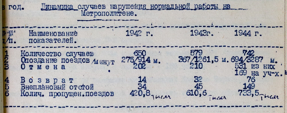 Динамика случаев нарушения нормальной работы на Метрополитене.