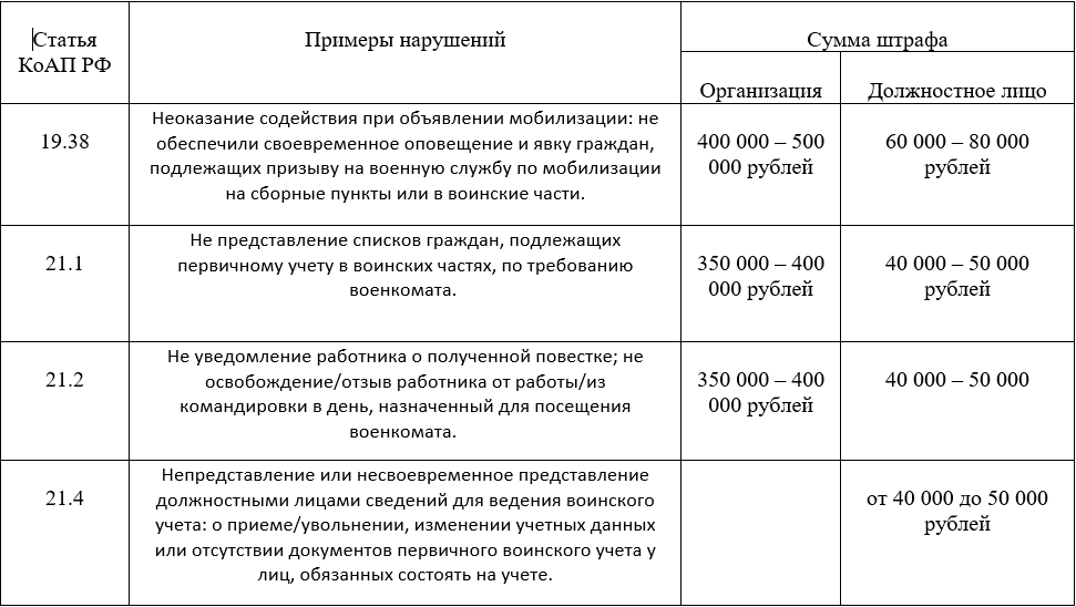 Таблица нарушений воинского учёта и сумма штрафа за их несоблюдение