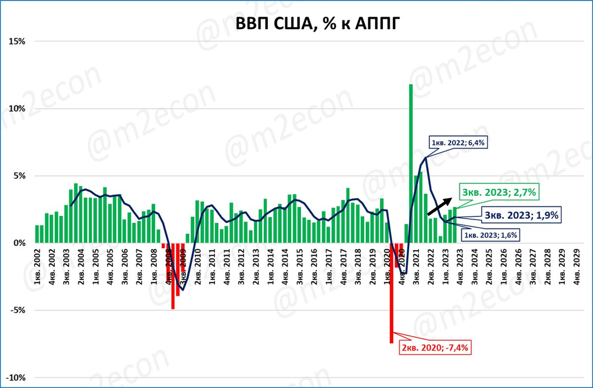 Источник: телеграмм канал M2econ