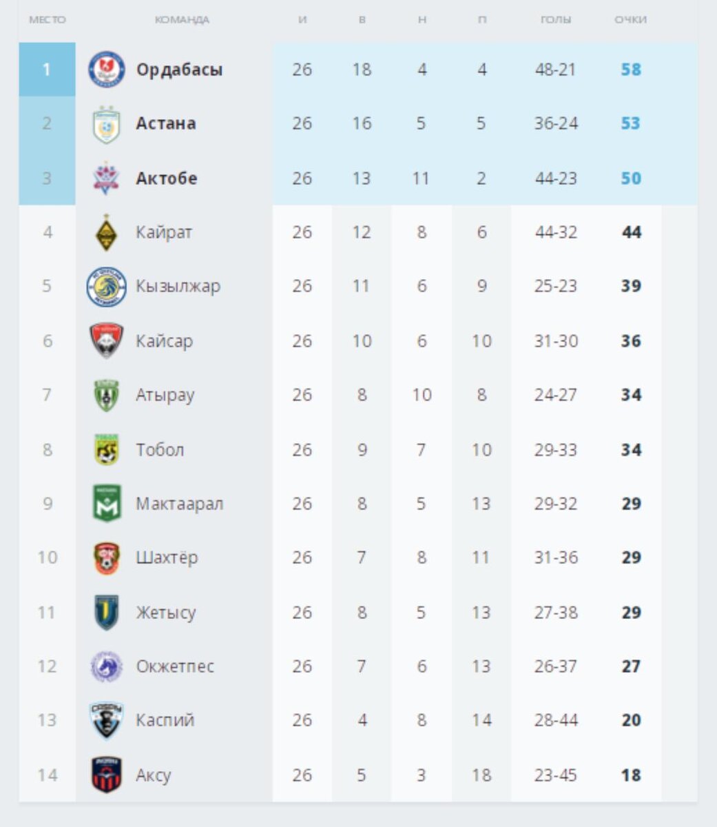    Турнирная таблица КПЛ-2023:Официальный сайт Профессиональной футбольной лиги Казахстана