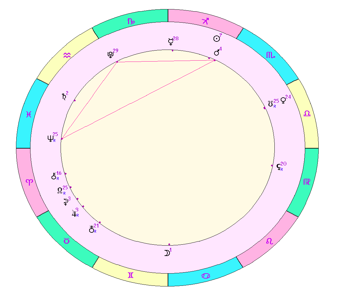 картинка на 29.11.2023 на полдень по Московскому времени сделана при помощи астропрограммы Стелла. Окончание действия транзитного Бисекстиля Марс - Нептун - Плутон