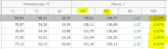 М1 - масса по подаче, М2 -масса обратки, дельта М - разница между подачей и обраткой, %М - погрешность.