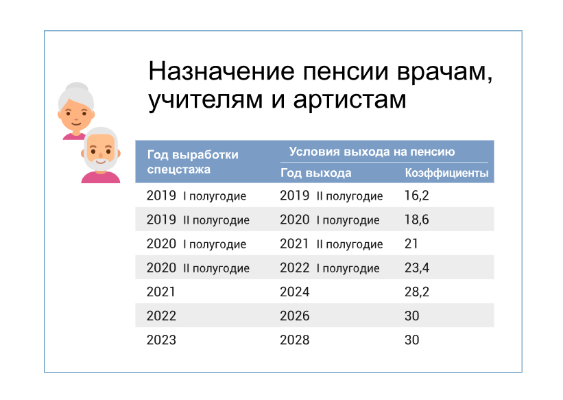 Стаж педагога для пенсии. Пенсионный Возраст в 2021 году в России. Повышение пенсионного возраста по годам. Повышение пенсионного возраста в 2021. Переходный период по повышению пенсионного возраста.