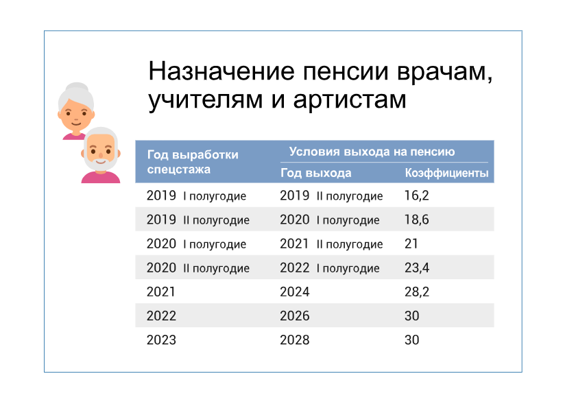 Таблица о предполагаемом периоде увеличения продолжительности трудоспособного пе