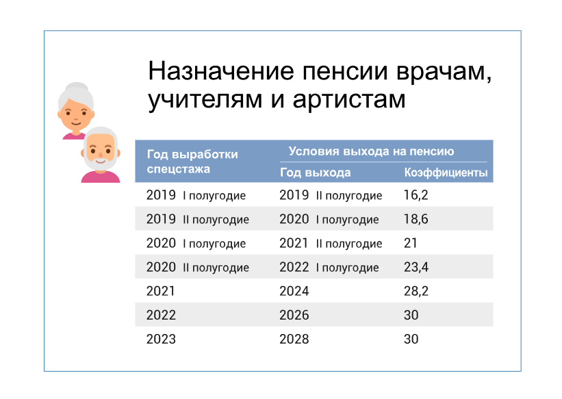 Выход на пенсию работников связи. Повышение пенсионного возраста по годам. Переходный период по повышению пенсионного возраста. Пенсия по возрасту в 2022 году.