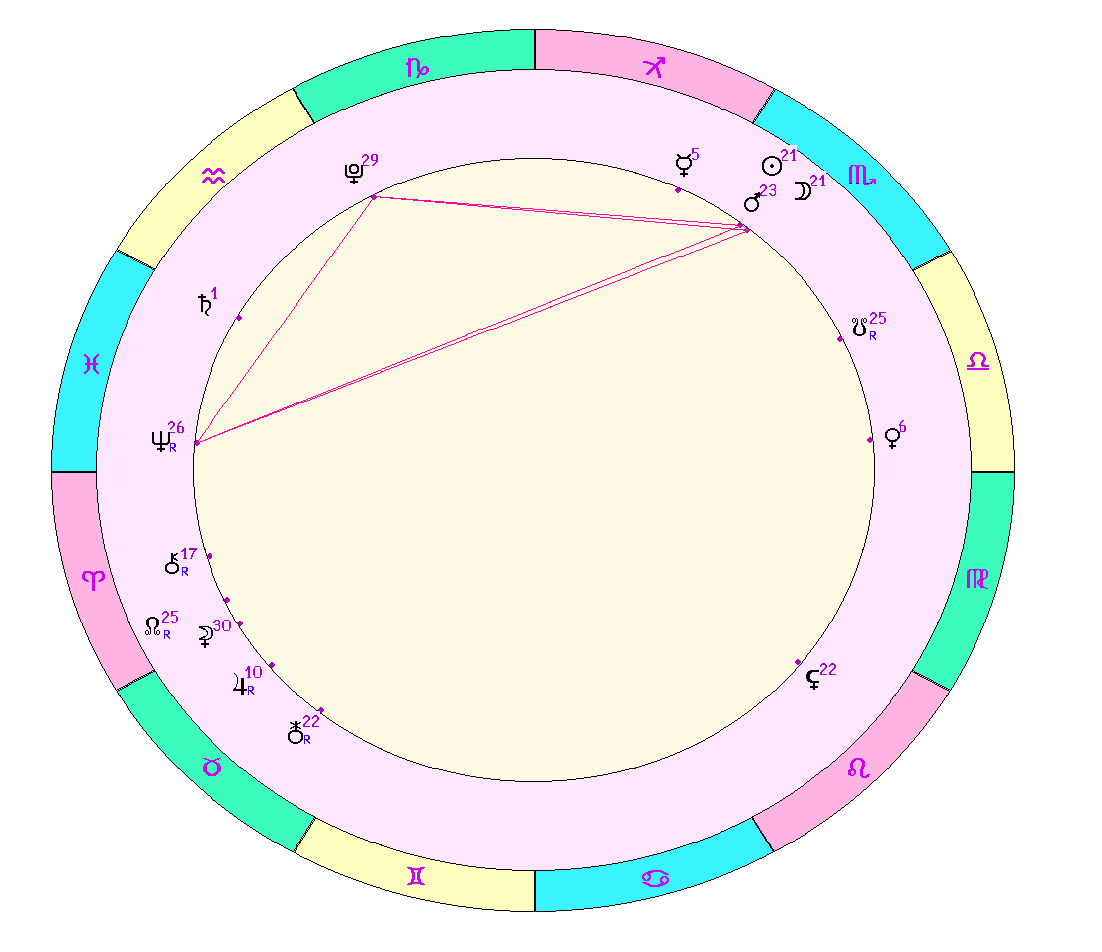картинка на 13.11.2023 на полдень по Московскому времени сделана при помощи астропрограммы Стелла. Начало действия Бисекстиля Солнце – марс – Нептун – Плутон 
