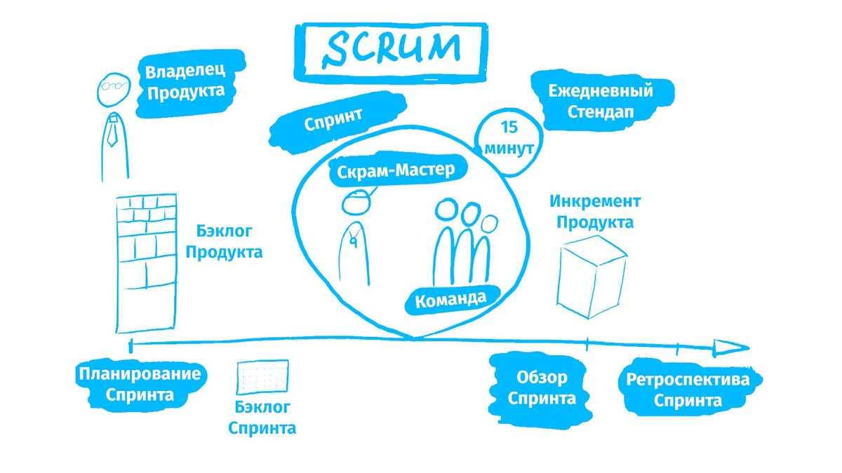 Scrum: как играть в регби на поле проектов | ЛАНИТ | Дзен