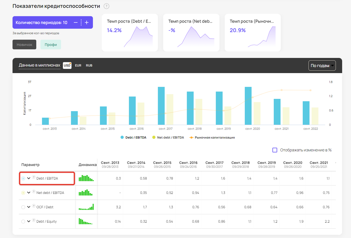 Что такое коэффициент Долг/EBITDA? Формула Debt/EBITDA | Ольга Гогаладзе |  Дзен