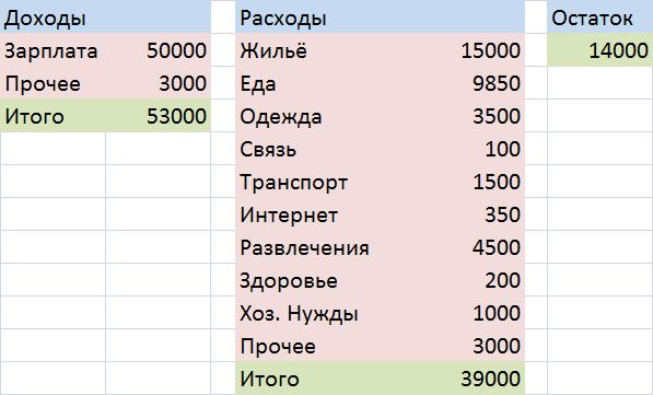 Мне нужна зарплата. Расходы семьи. Таблица доходов и расходов домашнего бюджета. Личные расходы примеры. Анализ доходов и расходов семьи.