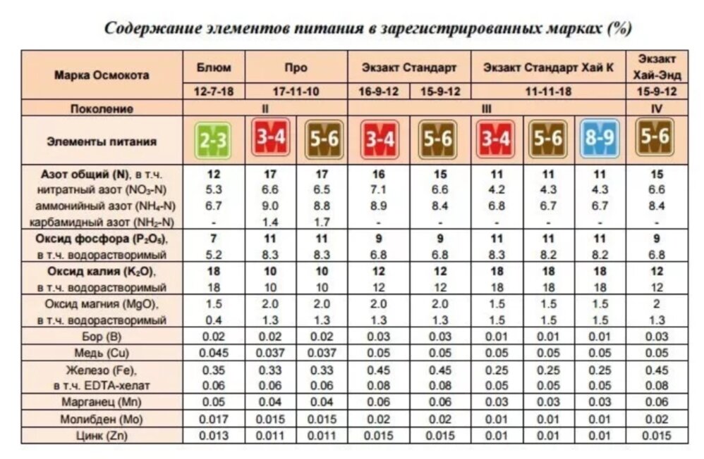 Осмокот про 5 6 инструкция по применению. Осмокот удобрение таблица. Осмокот 2-3 месяца. Осмокот 2-3 удобрение. Осмокот удобрение инструкция по применению.