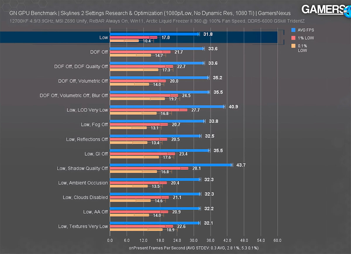 GTX 1650 тест в играх. Проблемы с видеокартой. Минимальная видеокарта для ГТА 6.