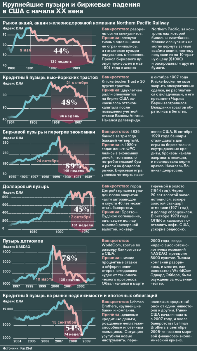 Экономический пузырь. Пузыри на финансовых рынках. График экономического пузыря. Финансовый пузырь график. Пузырь на рынке.