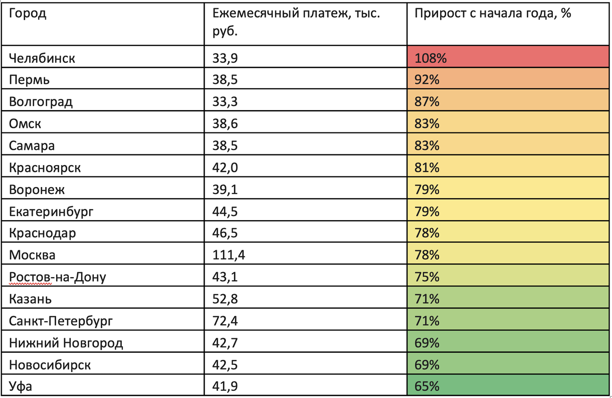 На сколько подорожает ипотека в мегаполисах на фоне роста цен и ставок |  РБК Недвижимость | Дзен