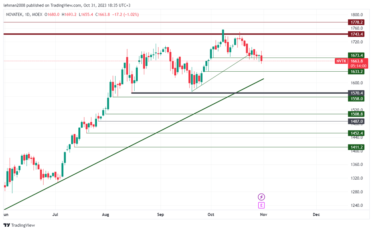 Nvtk акции. Фондовый рынок. Nvtk акции. Nvtk акции. Мосбиржа и норникель.