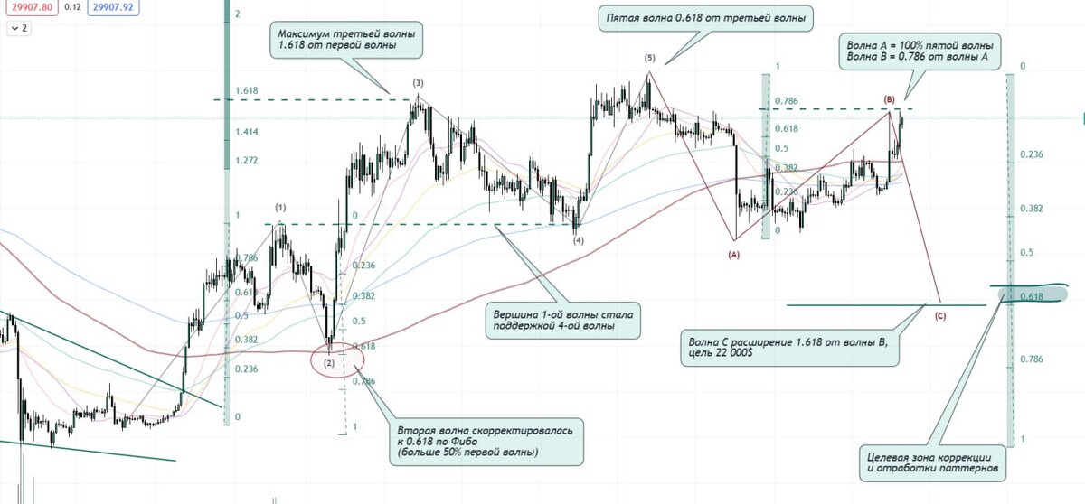 Волновая Теория Эллиота и Уровни Фибоначчи: Ключи к Прогнозированию ...