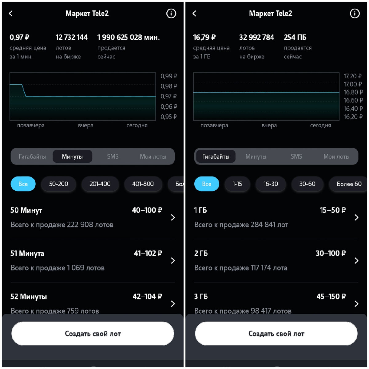 Маркет Tele2. Реально ли продать Гб и минуты? Мой опыт. Нюансы. | Odarka |  Дзен