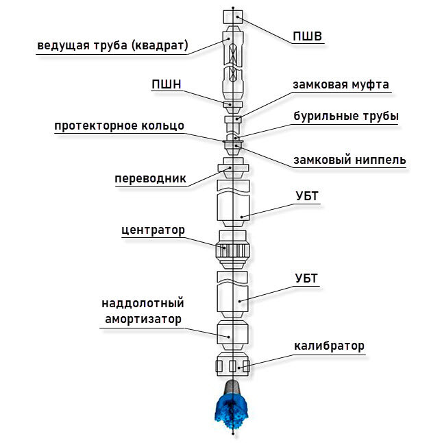 Схема компоновки бурильной колонны.