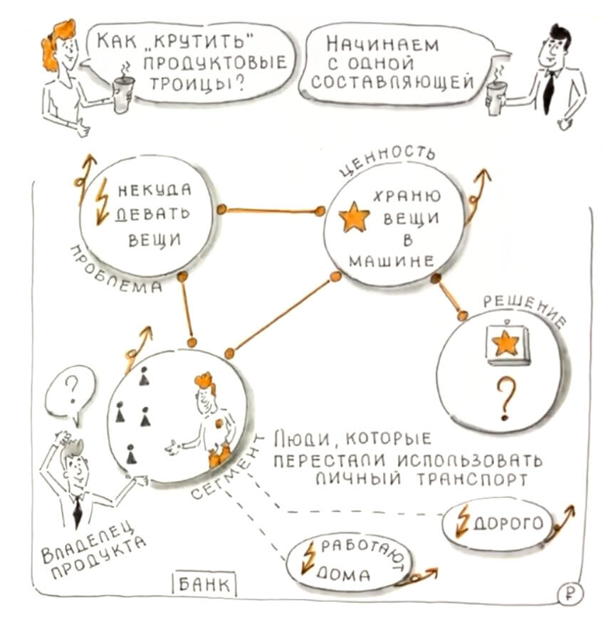 Продуктовая троица - инструмент для генерации идей