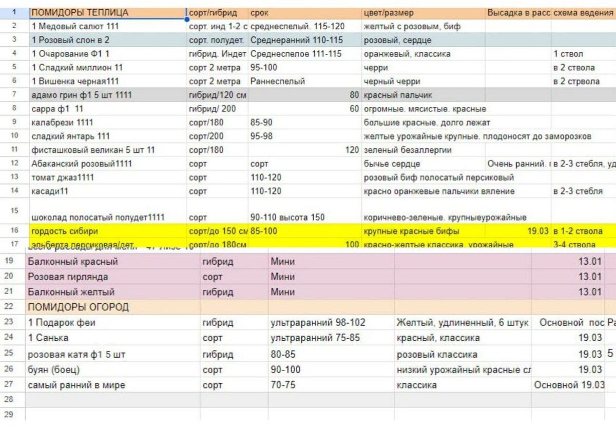 Это моя табличка сортов. Помидоры огород это ОГ, желтым выделила сорта, которые и там, и там.