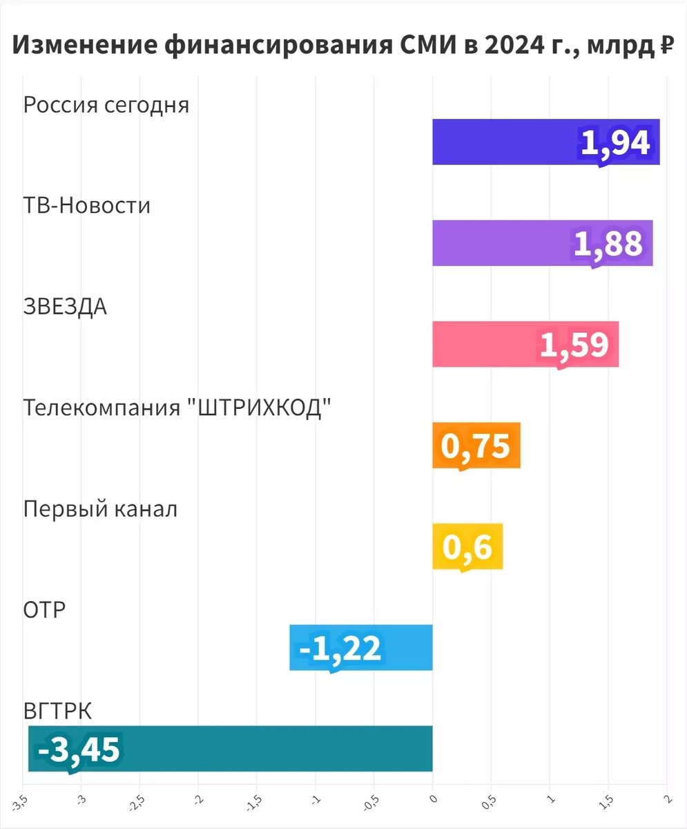 Как изменится структура финансирования госсми в 2024-2026 гг. Фото: newizv.ru