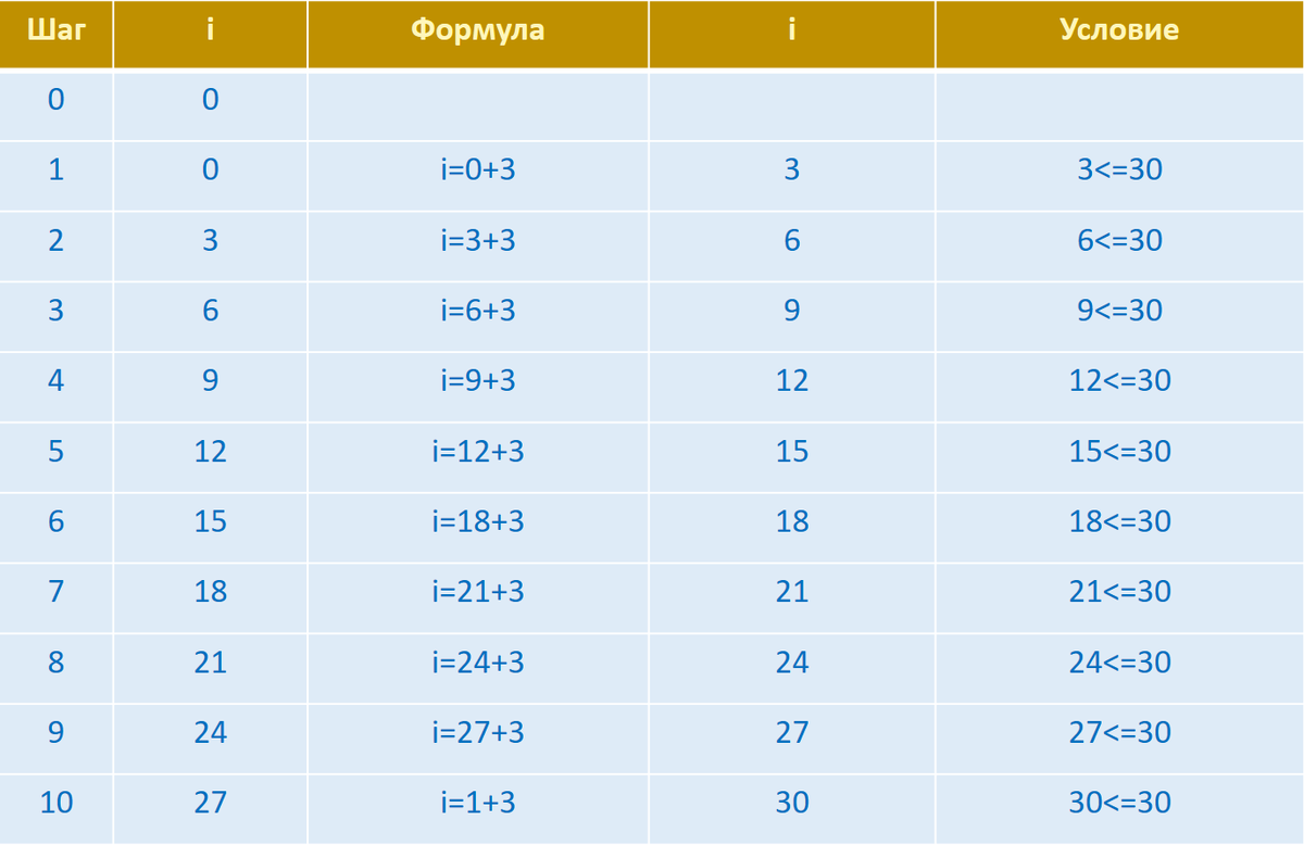 Таблица значений переменных.