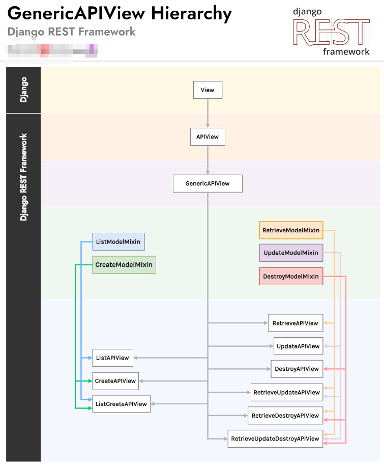 Rest framework serializer. Django rest Framework. Django rest Framework схема. Архитектура приложения Django rest Framework. Rest Framework views