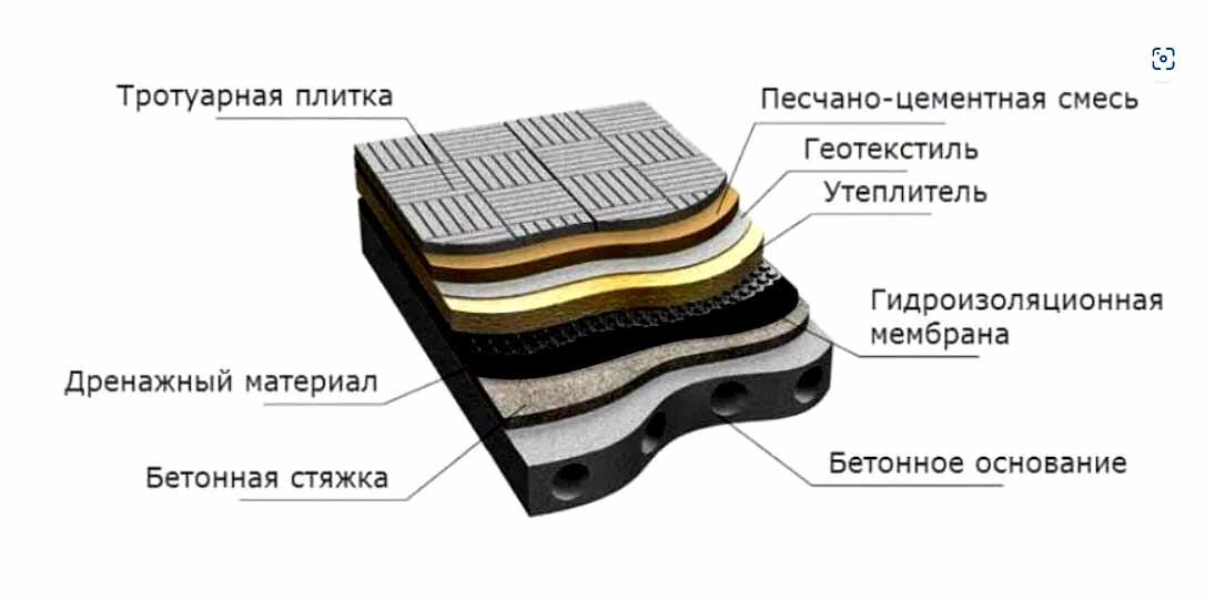 Слои покрытия кровли. Пирог инверсионной кровли ТЕХНОНИКОЛЬ. Эксплуатируемая плоская крыша пирог. Узел устройства плоской эксплуатируемой кровли. Плоская крыша эксплуатируемая кровля.