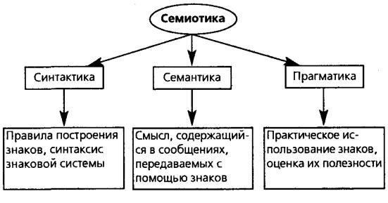 Структура семиотики