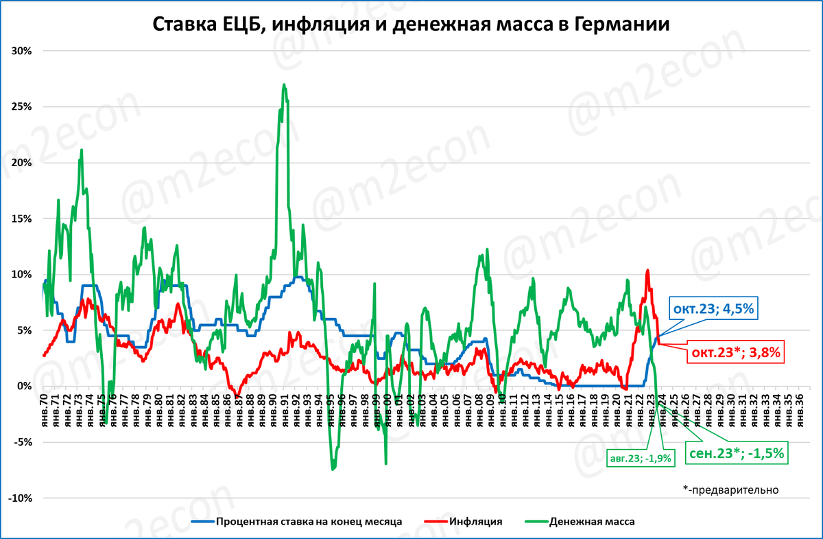 Германия: реальная денежная масса и ВВП сокращаются