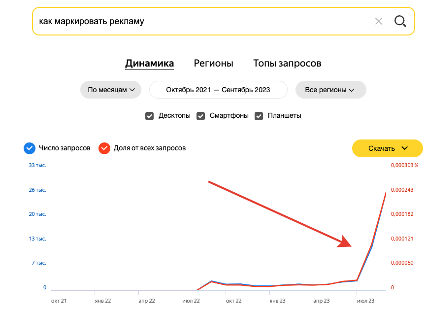График с сервиса Яндекс Вордстат, запрос как маркировать рекламу